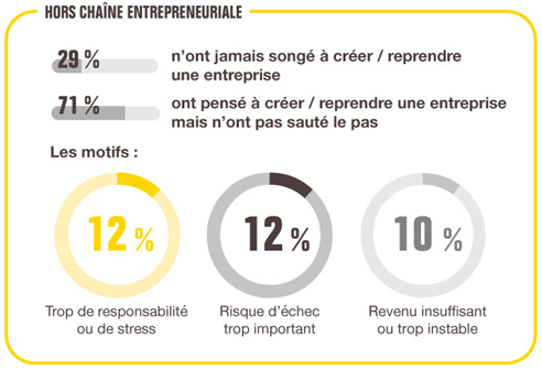 71 % des Français ont pensé à devenir entrepreneur mais n’ont pas osé sauter le pas !